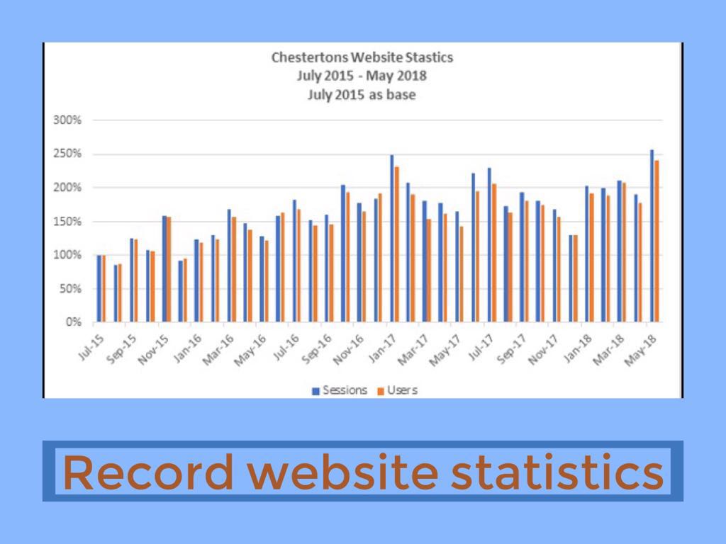 All-time high for Chestertons' website Image