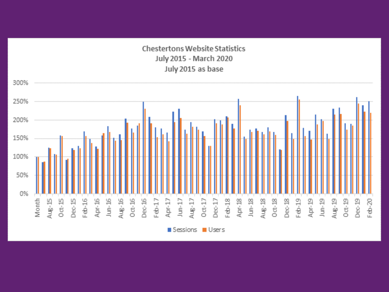 First quarter website stats increase by 22% Image