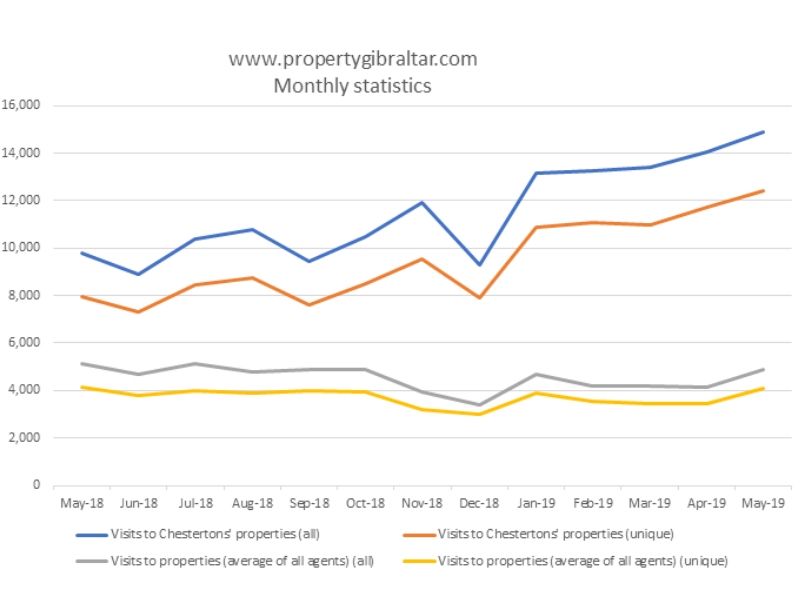 Chestertons’ statistics on property portals forge ahead Image