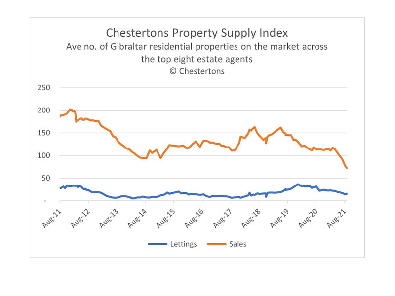 Property supply at the lowest for over 10 years Image