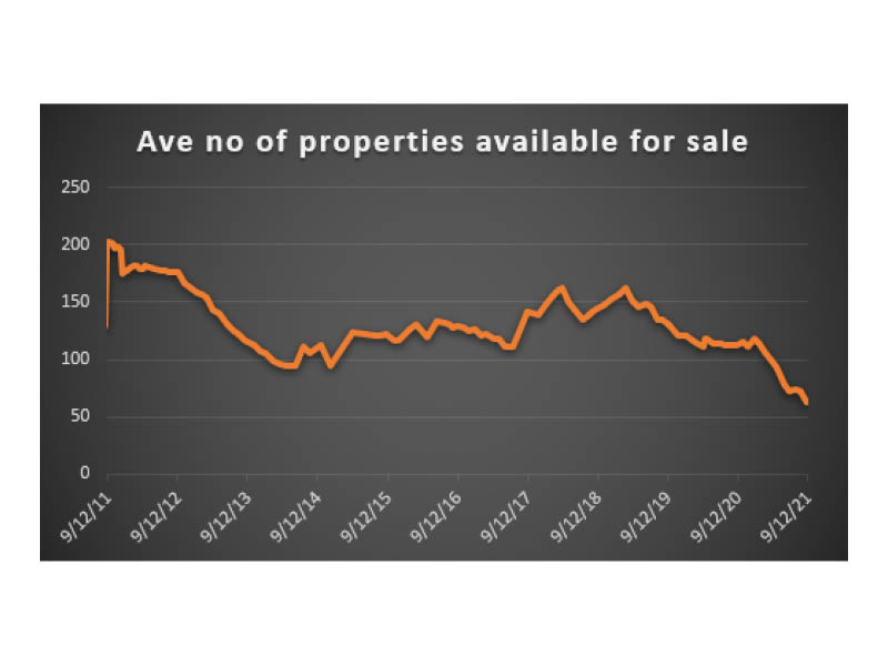 Demand up, supply down Image