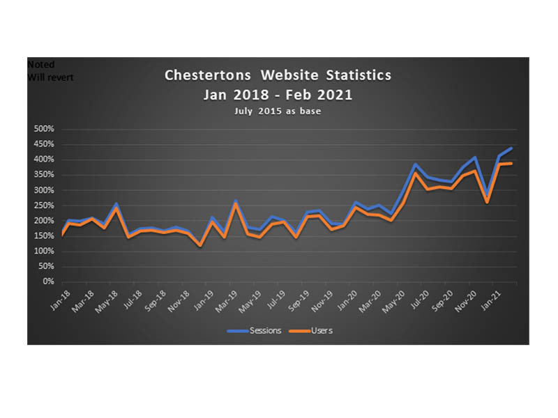 Record numbers flock to Chestertons’ website Image