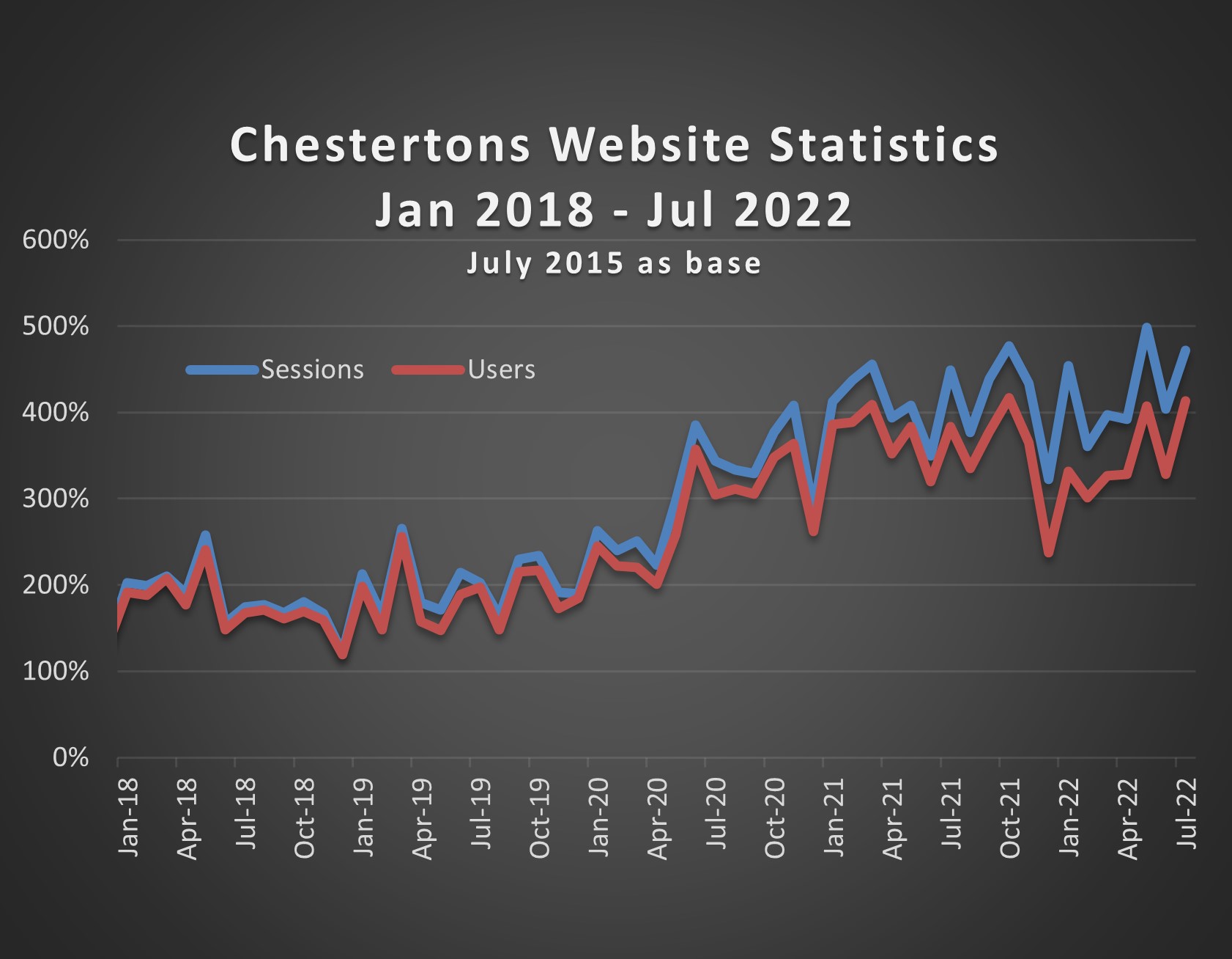 Website stats back on the up Image