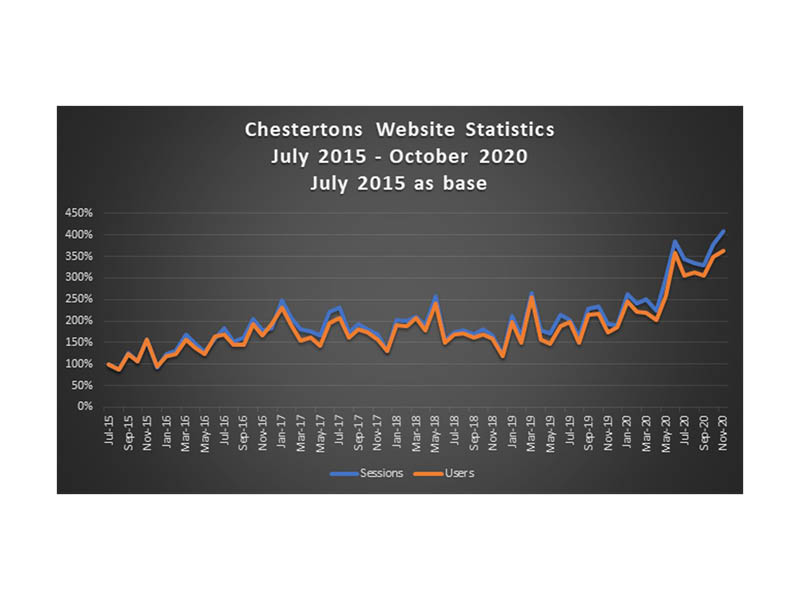 Best month ever for Chestertons Gibraltar's website statistics Image