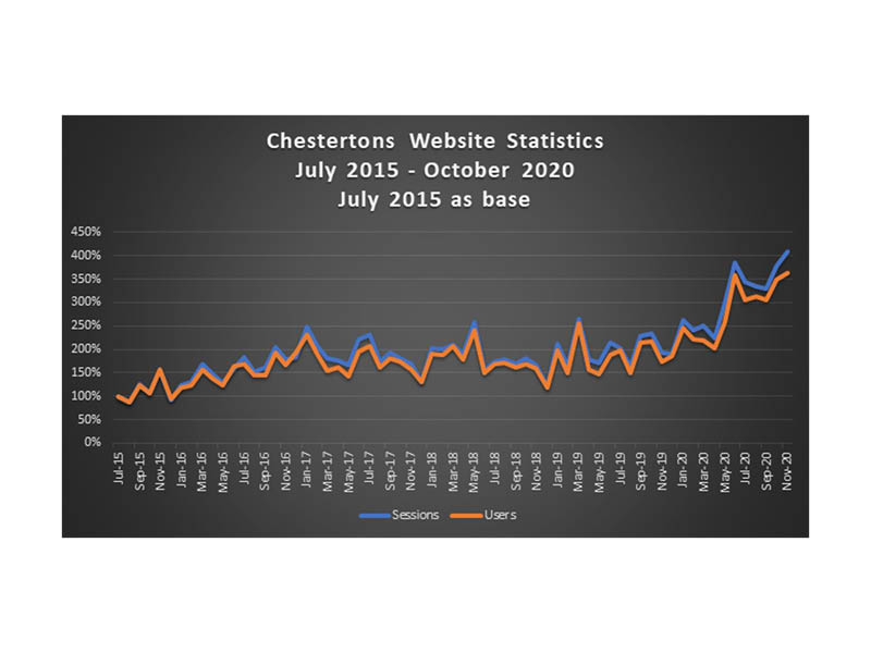 Best month ever for Chestertons Gibraltar's website statistics Best month ever for Chestertons Gibraltar's website statistics Image