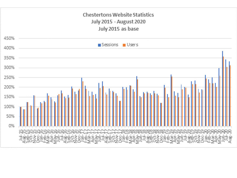 Website traffic doubles Image