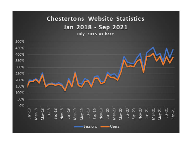 Best ever September for Chestertons’ website traffic Best ever September for Chestertons’ website traffic Image