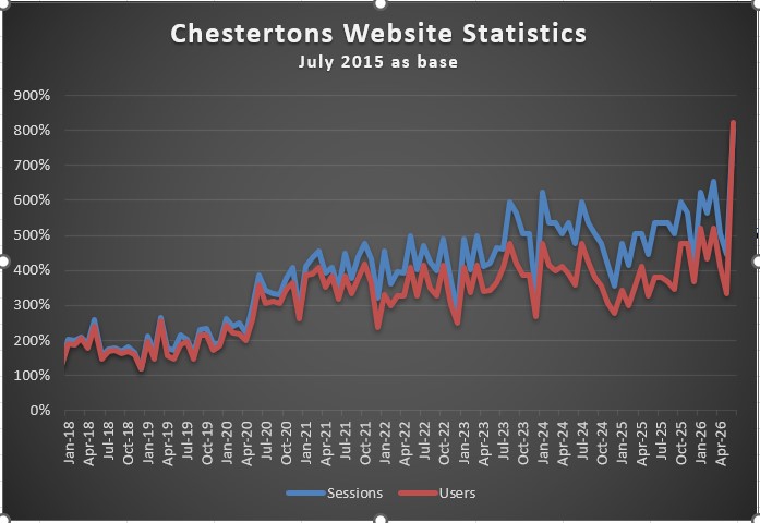 Record Month for the Chestertons Website Image