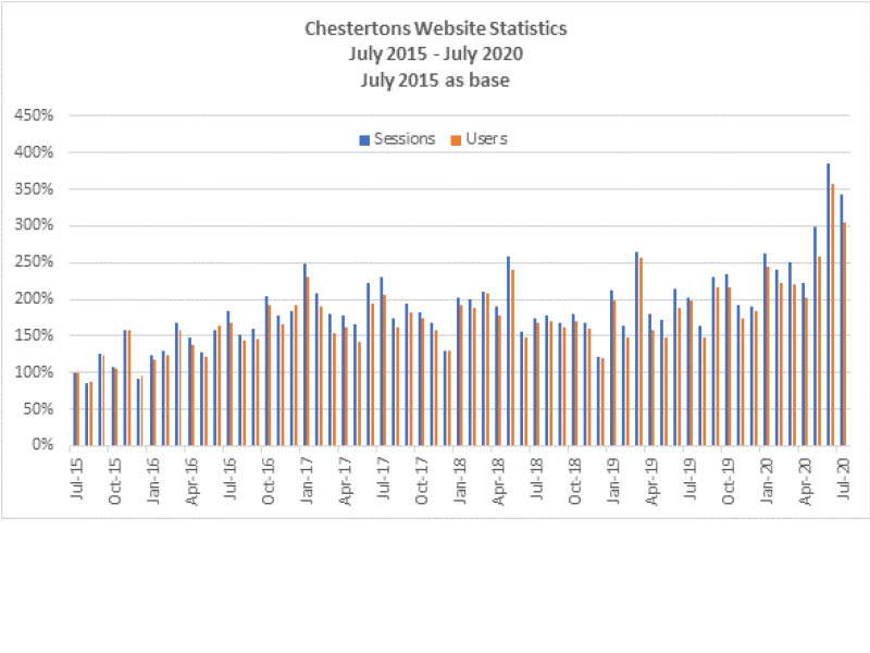 July 2020 website statistics were the second best on record  Image