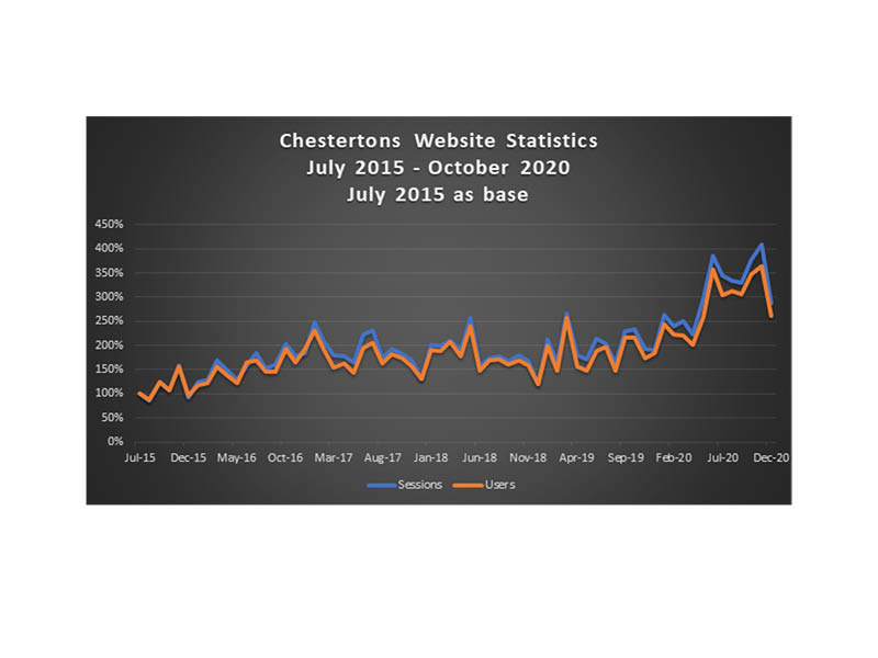 Record December and record year for Chestertons.gi Record December and record year for Chestertons.gi Image