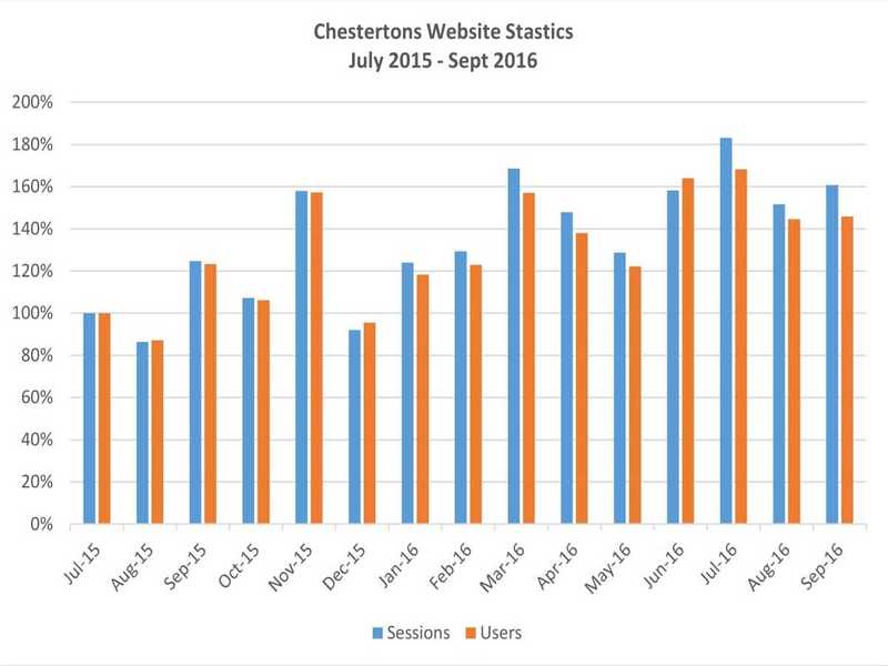 Chestertons website statistics power ahead Image