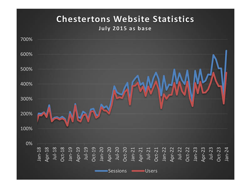 Chestertons’ website attracts a record number of visitors Image