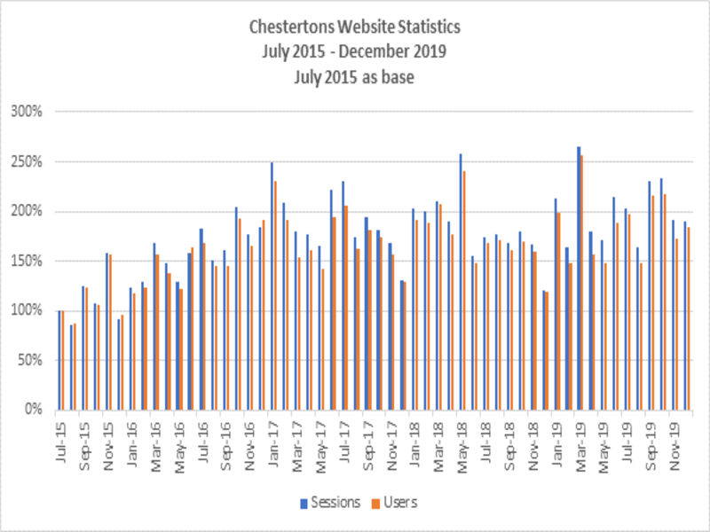 2019 is a new high for Chestertons' website stats Image