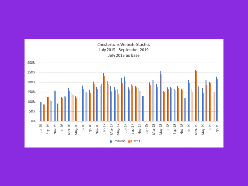 Website statistics up year on year Image